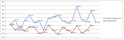 Scatter plot of Average Age of Champions League winners (Blue) and Bundesliga sides during the current season (Red)